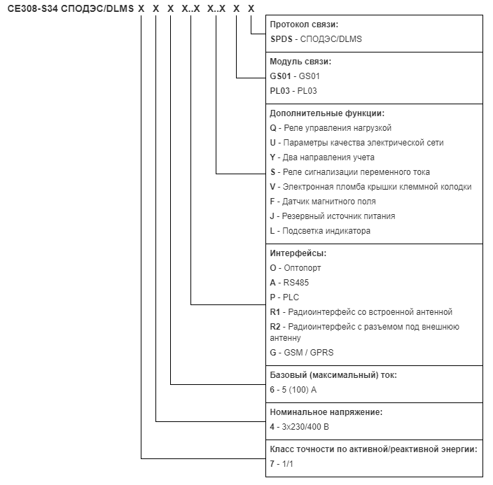 ce308-s34-spodes-dlms